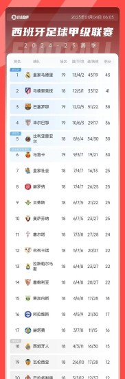 马德里双雄大战即将打响，皇马豪取三分领跑积分榜