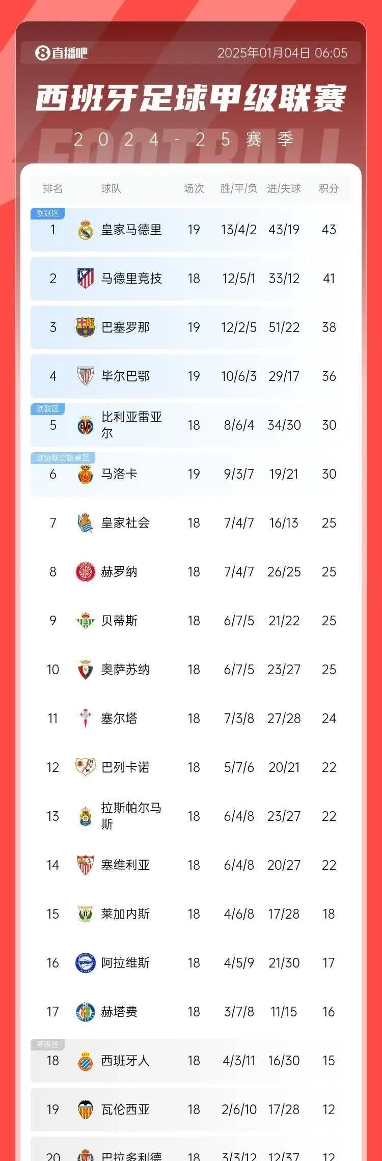 马德里双雄大战即将打响，皇马豪取三分领跑积分榜