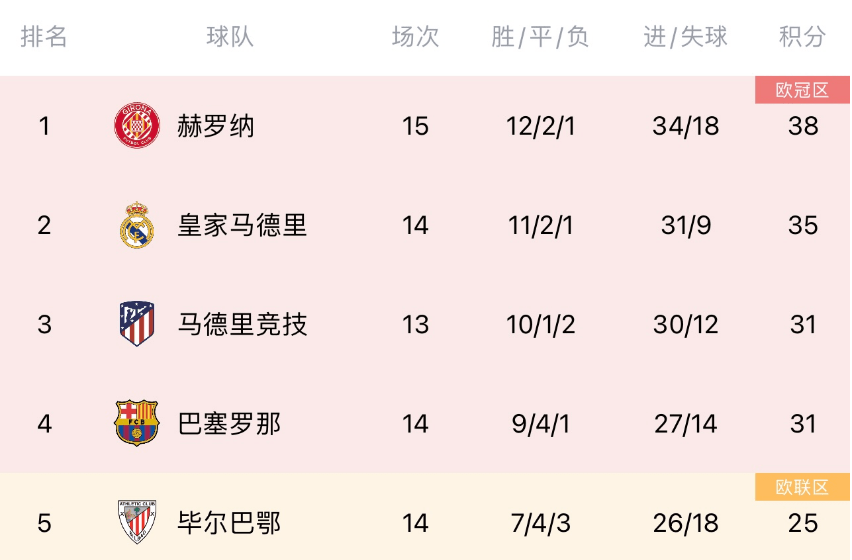 皇马继续连胜保持西甲榜首位置