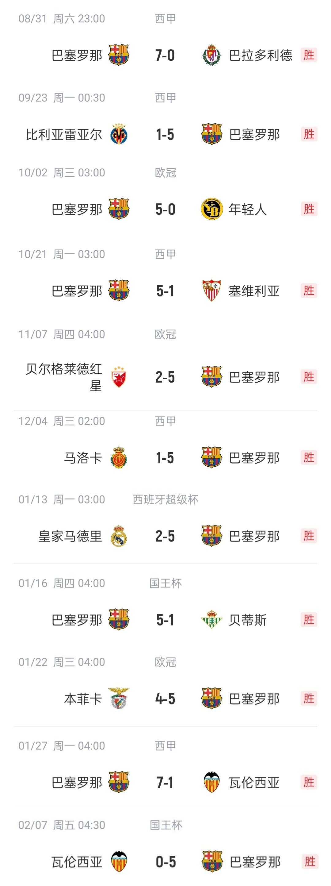 巴萨连续六场不败，稳坐积分榜榜首的简单介绍
