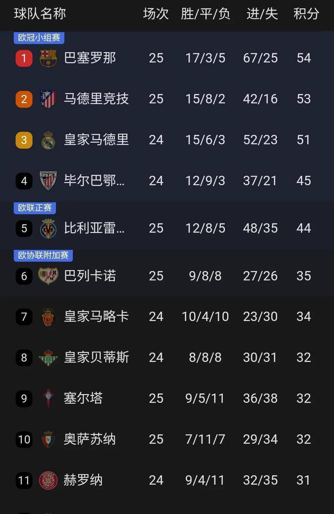 巴萨连续六场不败，稳坐积分榜榜首的简单介绍